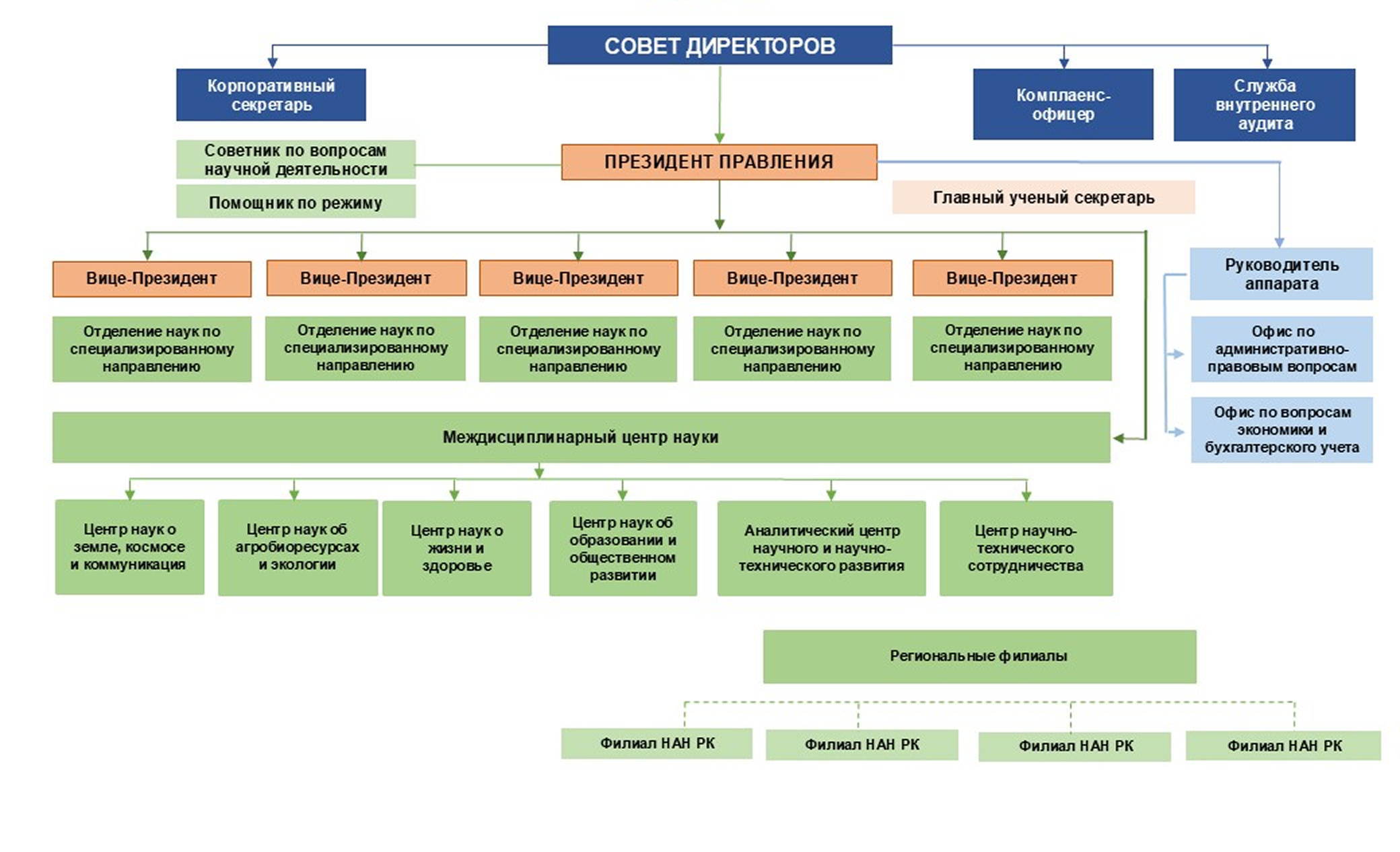 Организационная структура НАО «Национальная академия наук Республики Казахстан» при Президенте Республики Казахстан на 2024 год