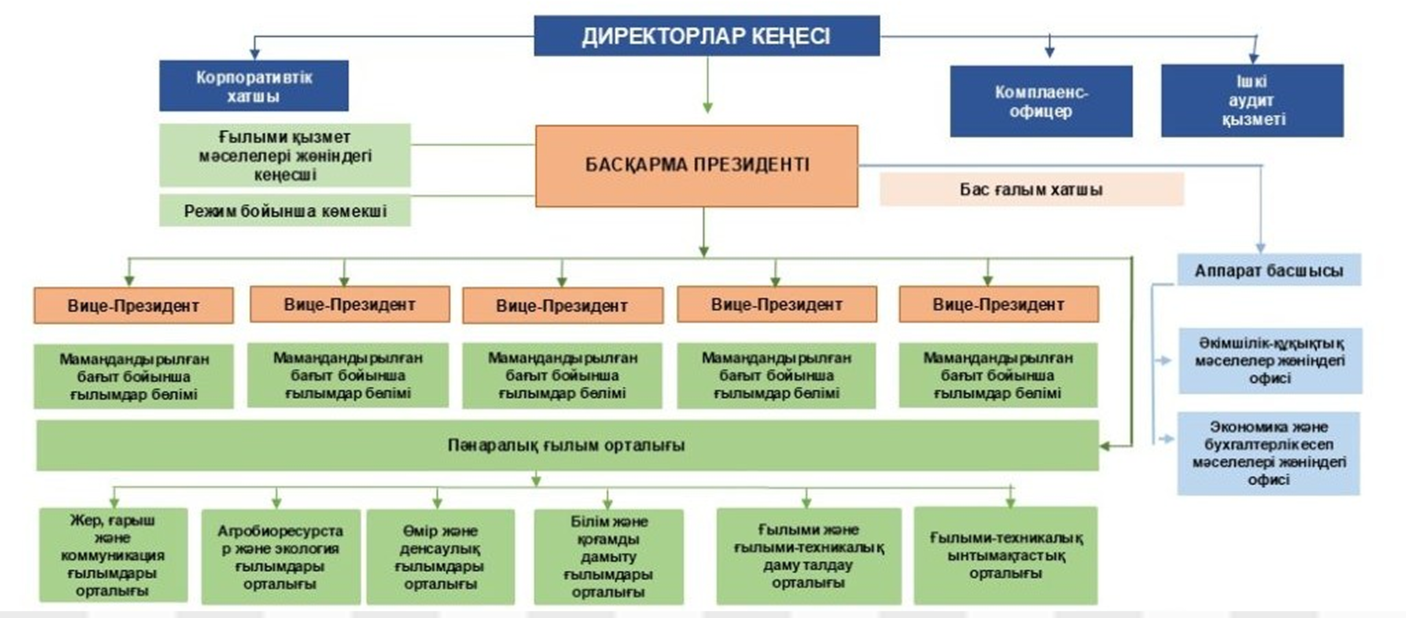 Қазақстан Республикасы Президентінің жанындағы ҚР Ұлттық ғылым академиясы акционерлік қоғамының 2024 жылға арналған ұйымдастырушылық құрылымы