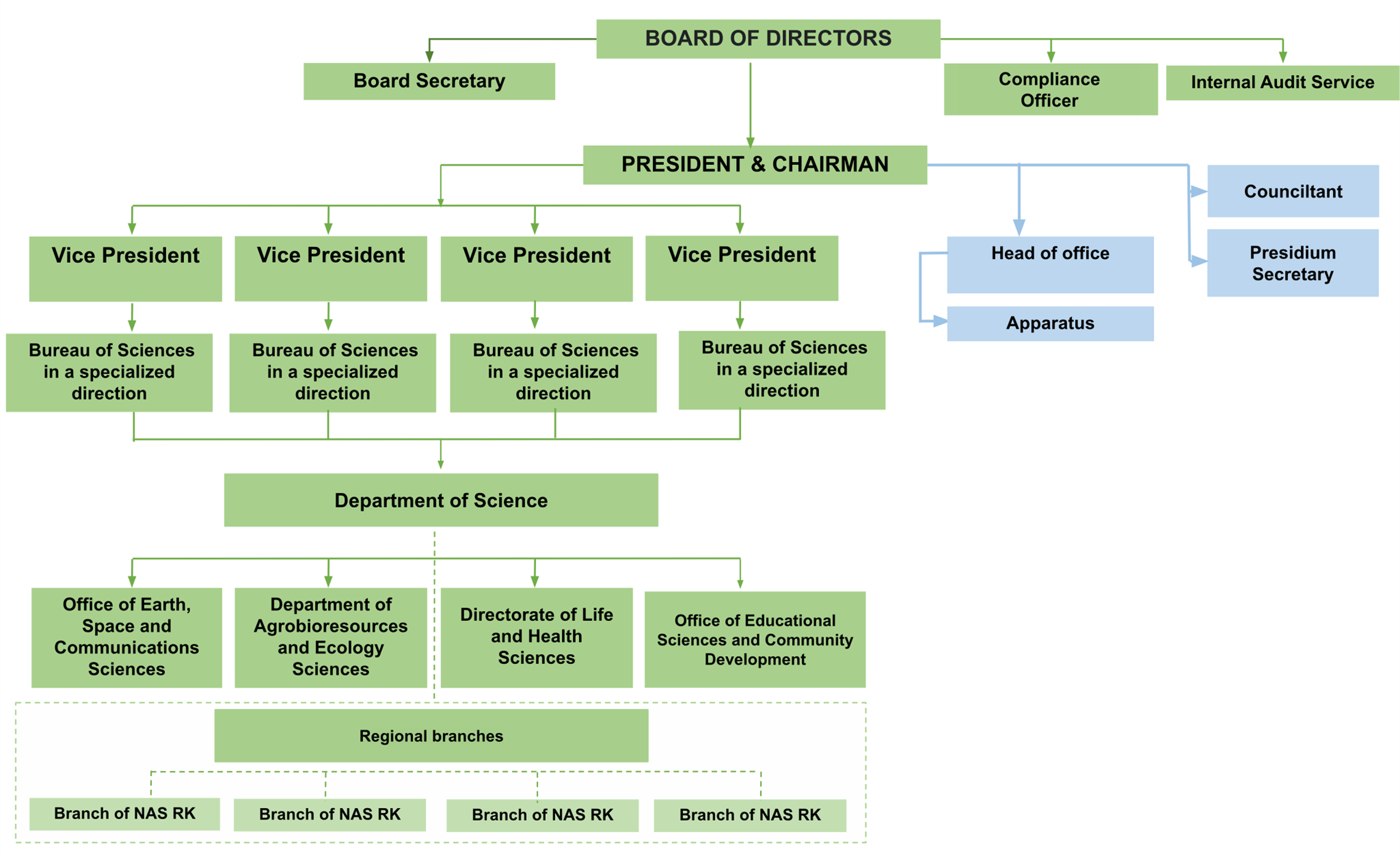 Organizational Structure of the JSC “National Academy of Sciences of the Republic of Kazakhstan” under the President of the Republic of Kazakhstan for 2024