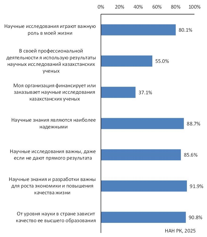ҚОҒАМНЫҢ ҒЫЛЫМ МЕН ҒАЛЫМДАРҒА ДЕГЕН КӨЗҚАРАСЫН БАҒАЛАУ МАҚСАТЫНДА ҚР ПРЕЗИДЕНТІНІҢ ЖАНЫНДАҒЫ ҰЛТТЫҚ ҒЫЛЫМ АКАДЕМИЯСЫ ЖҮРГІЗГЕН ӘЛЕУМЕТТІК САУАЛНАМАНЫҢ ҚОРЫТЫНДЫСЫ